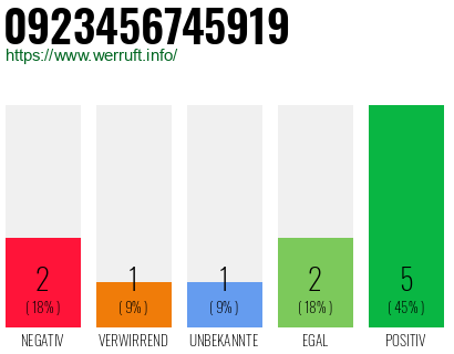 Rufnummer 0923456745919 Telefonnummer 0923456745919