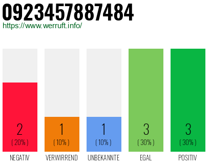 Rufnummer 0923457887484 Telefonnummer 0923457887484