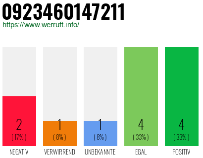 Rufnummer 0923460147211 Telefonnummer 0923460147211