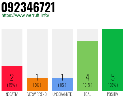 Rufnummer 092346721 Telefonnummer 092346721