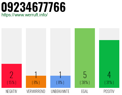 Rufnummer 09234677766 Telefonnummer 09234677766