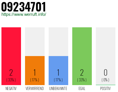 Rufnummer 09234701 Telefonnummer 09234701