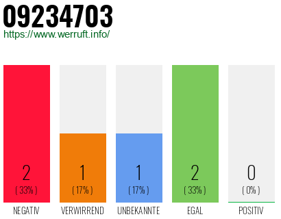 Rufnummer 09234703 Telefonnummer 09234703