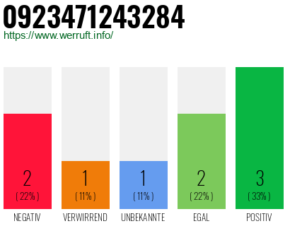Rufnummer 0923471243284 Telefonnummer 0923471243284