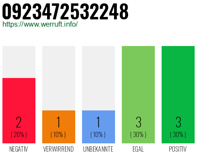 Rufnummer 0923472532248 Telefonnummer 0923472532248