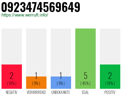 Rufnummer 0923474569649 Telefonnummer 0923474569649