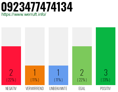 Rufnummer 0923477474134 Telefonnummer 0923477474134