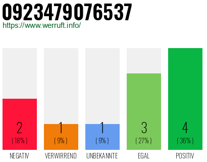 Rufnummer 0923479076537 Telefonnummer 0923479076537