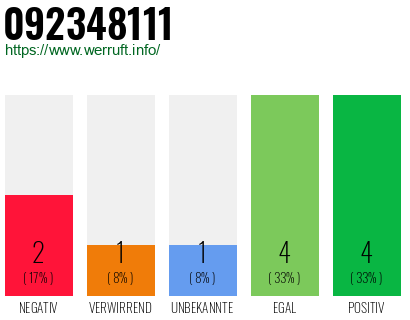 Rufnummer 092348111 Telefonnummer 092348111