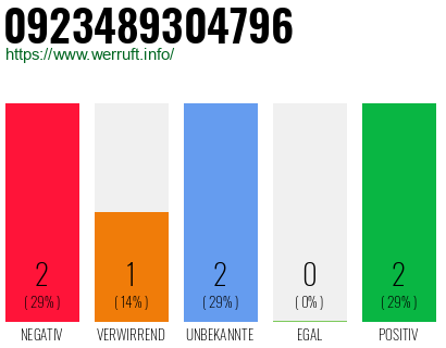 Rufnummer 0923489304796 Telefonnummer 0923489304796