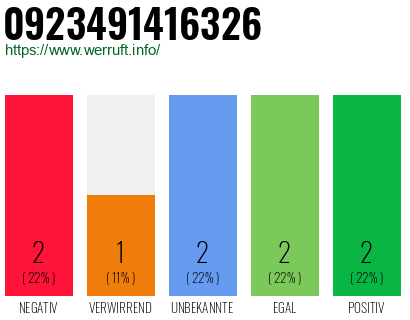 Rufnummer 0923491416326 Telefonnummer 0923491416326