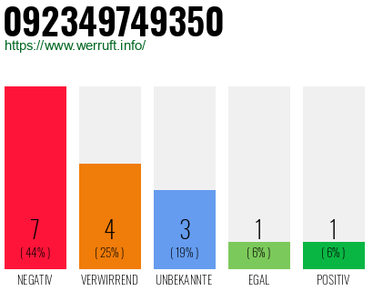 Rufnummer 092349749350 Telefonnummer 092349749350