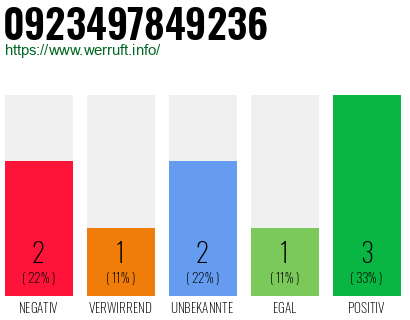 Rufnummer 0923497849236 Telefonnummer 0923497849236