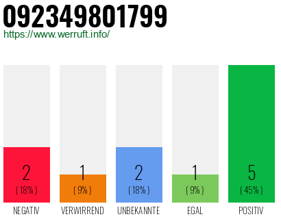 Rufnummer 092349801799 Telefonnummer 092349801799