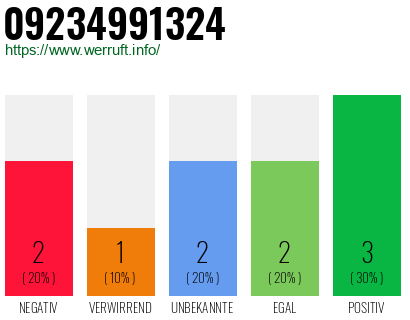 Rufnummer 09234991324 Telefonnummer 09234991324
