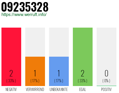 Rufnummer 09235328 Telefonnummer 09235328