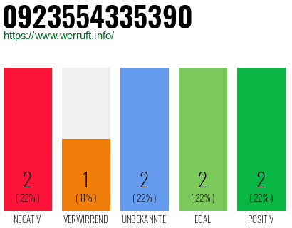 Rufnummer 0923554335390 Telefonnummer 0923554335390
