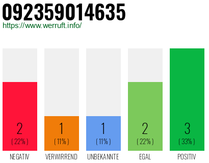 Rufnummer 092359014635 Telefonnummer 092359014635