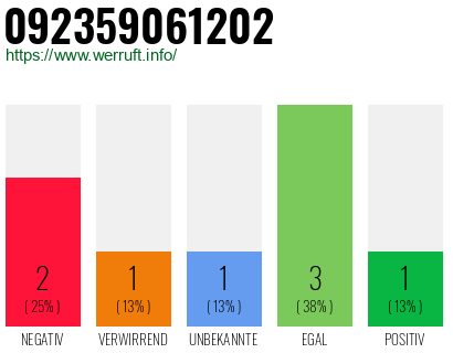 Rufnummer 092359061202 Telefonnummer 092359061202