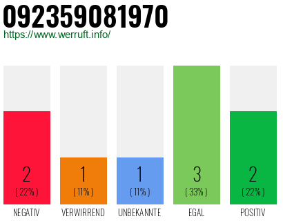 Rufnummer 092359081970 Telefonnummer 092359081970