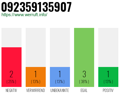 Rufnummer 092359135907 Telefonnummer 092359135907