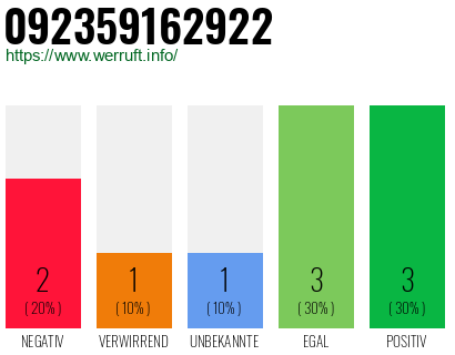 Rufnummer 092359162922 Telefonnummer 092359162922
