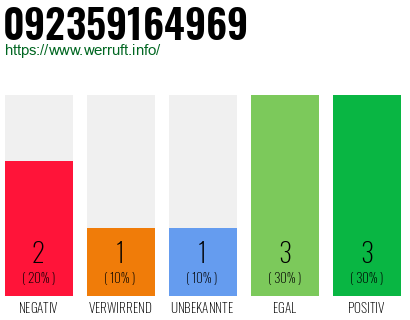 Rufnummer 092359164969 Telefonnummer 092359164969