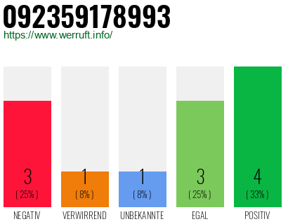 Rufnummer 092359178993 Telefonnummer 092359178993