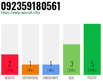 Rufnummer 092359180561 Telefonnummer 092359180561
