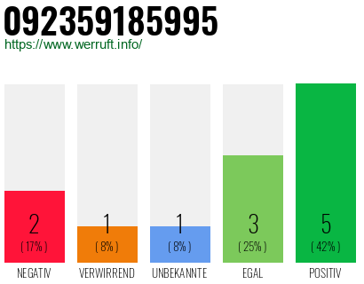 Rufnummer 092359185995 Telefonnummer 092359185995
