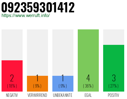 Rufnummer 092359301412 Telefonnummer 092359301412