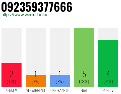 Rufnummer 092359377666 Telefonnummer 092359377666