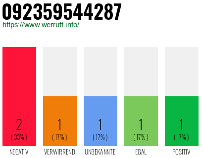 Rufnummer 092359544287 Telefonnummer 092359544287