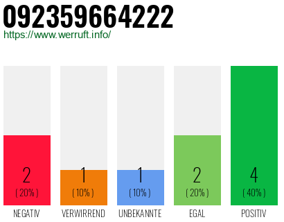 Rufnummer 092359664222 Telefonnummer 092359664222