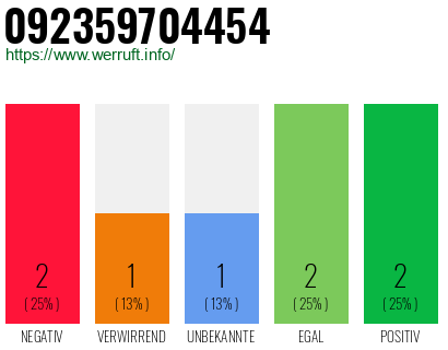 Rufnummer 092359704454 Telefonnummer 092359704454