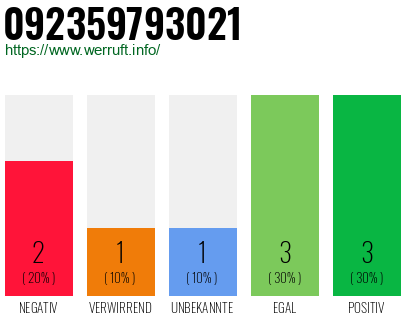 Rufnummer 092359793021 Telefonnummer 092359793021