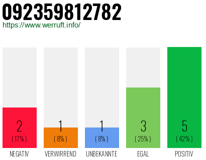 Rufnummer 092359812782 Telefonnummer 092359812782