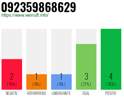 Rufnummer 092359868629 Telefonnummer 092359868629