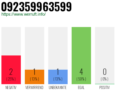 Rufnummer 092359963599 Telefonnummer 092359963599