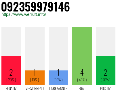 Rufnummer 092359979146 Telefonnummer 092359979146