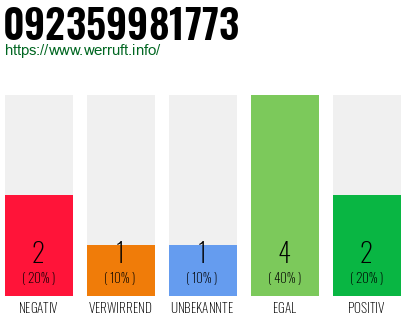 Rufnummer 092359981773 Telefonnummer 092359981773