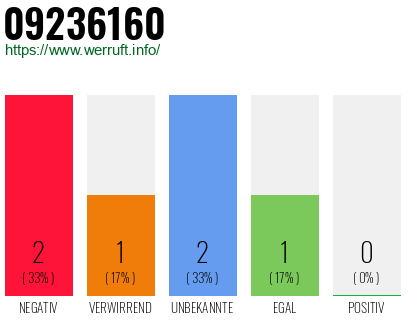 Telefonnummer 09236160