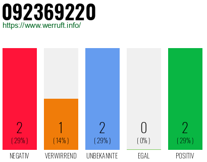 Rufnummer 092369220 Telefonnummer 092369220