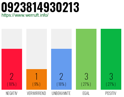 Rufnummer 0923814930213 Telefonnummer 0923814930213
