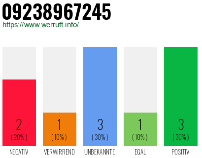 Rufnummer 09238967245 Telefonnummer 09238967245