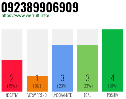 Rufnummer 092389906909 Telefonnummer 092389906909