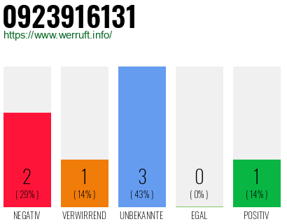 Rufnummer 0923916131 Telefonnummer 0923916131
