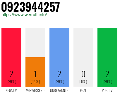 Rufnummer 0923944257 Telefonnummer 0923944257