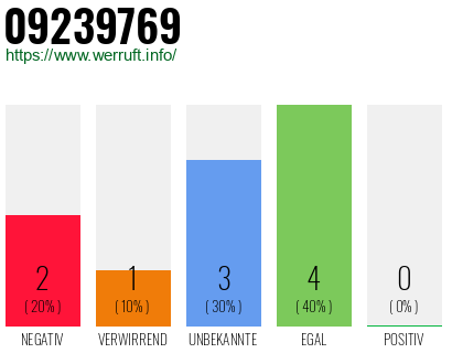 Rufnummer 09239769 Telefonnummer 09239769