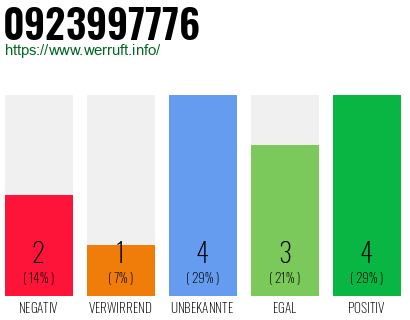 Rufnummer 0923997776 Telefonnummer 0923997776